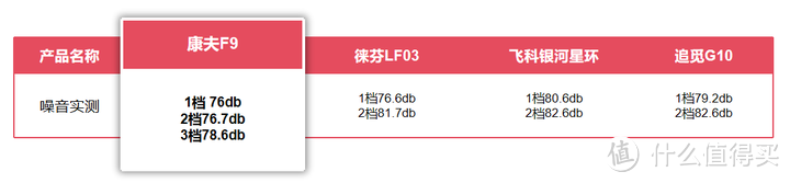 横评|4款热门高速吹风机：康夫F9、徕芬LF03、飞科银河星环、追觅G10，谁是性价比之王？