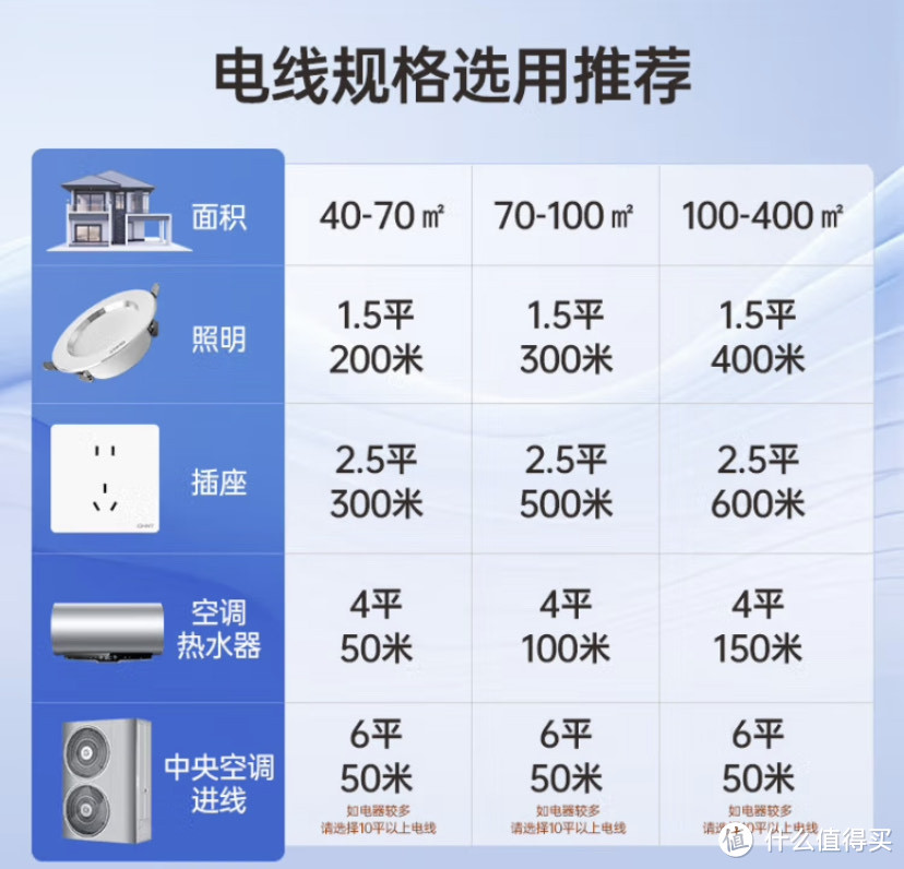 水电改造你需要，正泰BVVB2.5平方电线评测