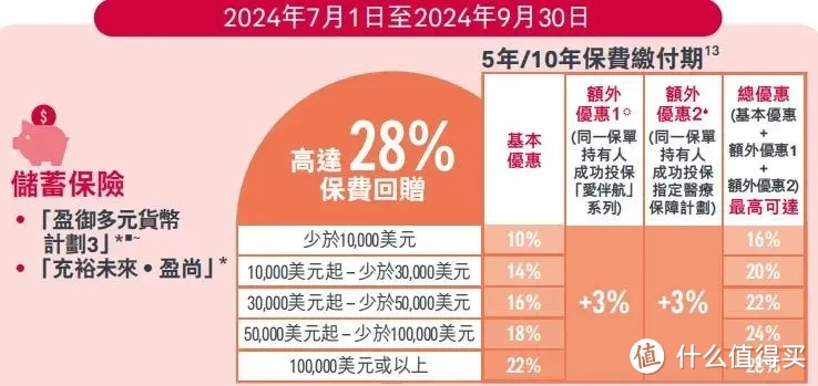 香港保险9月上车的5大理由…