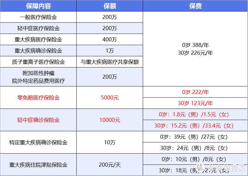 中国人保金医保2号百万医疗险惊喜上线，可以0免赔了！