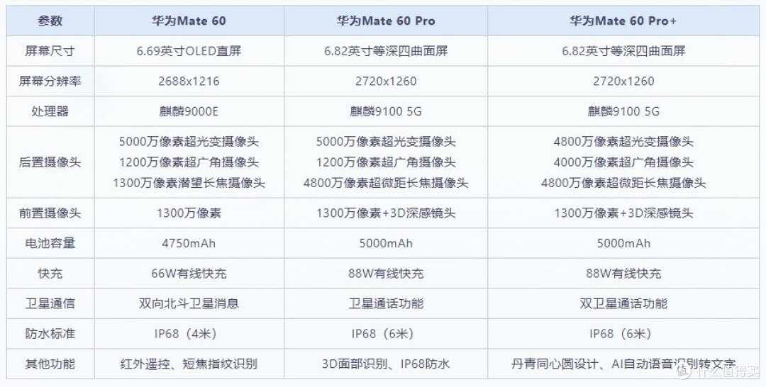 不是Mate XT非凡大师买不起,而是Mate60 Pro更具性价比,一口气竟买了仨!3798元到手,不要太香了😎