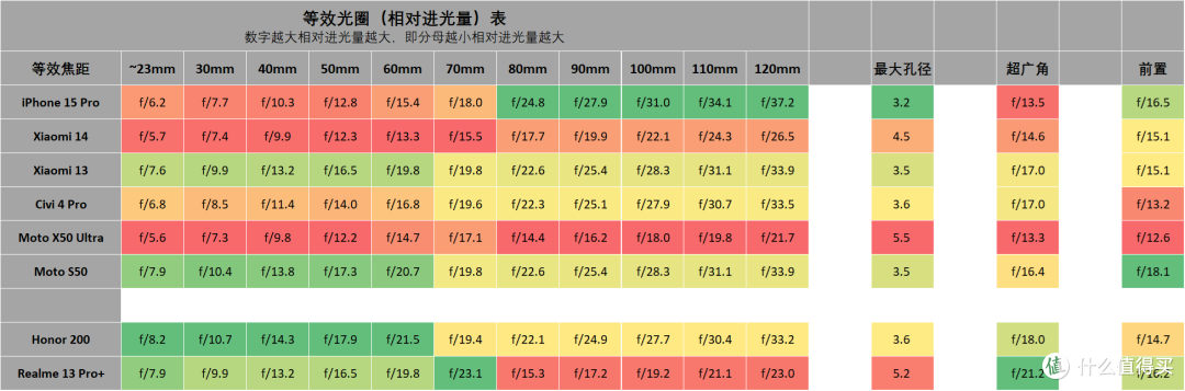 影像手机进光量表 2024.09, 更新 摩托罗拉 Moto S50