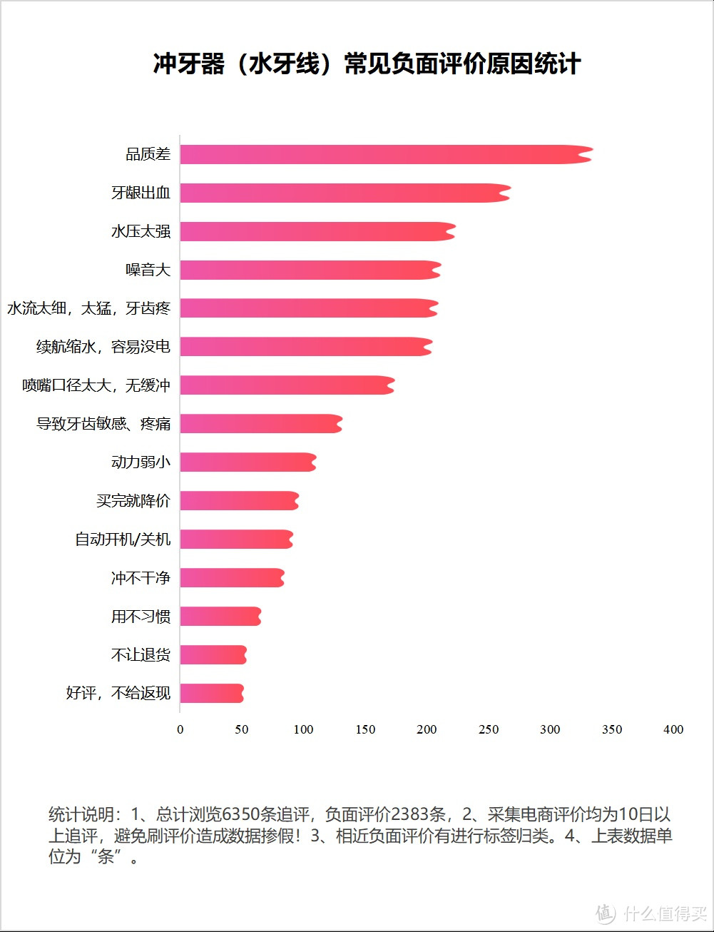 冲牙器有坏处吗?三大槽点危害吐槽！