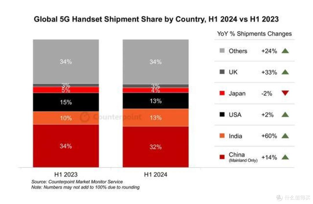 全球5G手机榜单更新:美国第三,日本第四,第一名遥遥领先