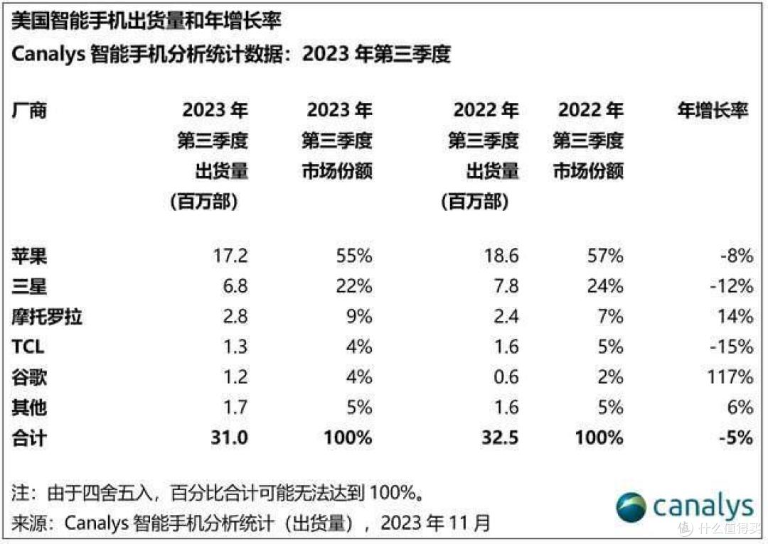 全球5G手机榜单更新:美国第三,日本第四,第一名遥遥领先