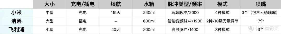 你需要一台什么样的冲牙器?这篇选购攻略可以帮到你