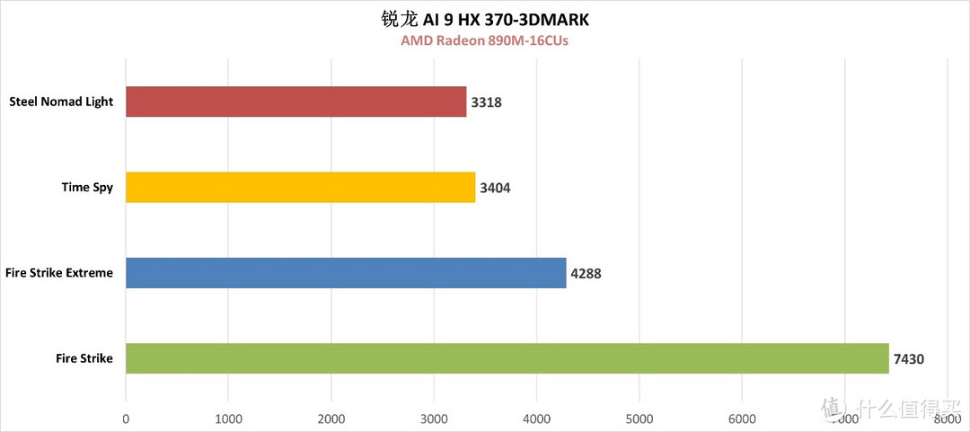 锐龙AI 9 HX 370加持的超轻薄本：华硕灵耀16 Air笔记本评测