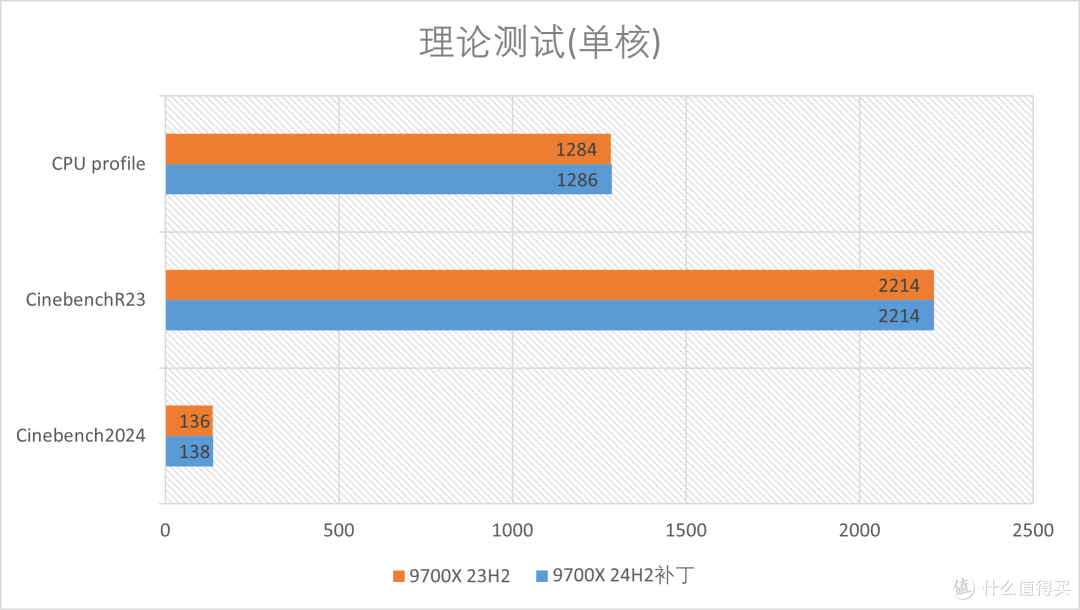 一个补丁游戏性能起飞？AMD R7 9700X的Win11 24H2补丁测试