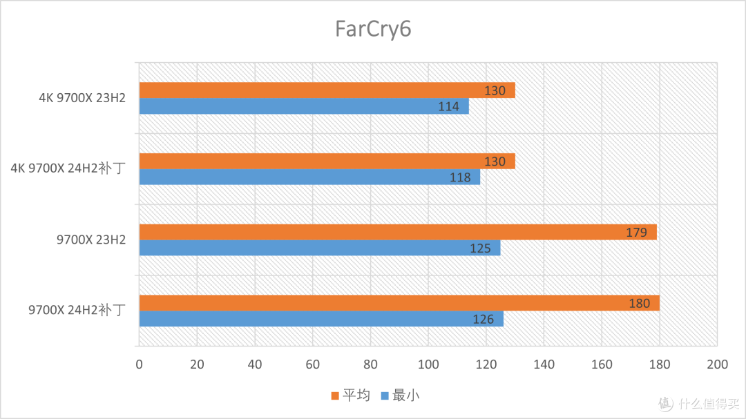 一个补丁游戏性能起飞？AMD R7 9700X的Win11 24H2补丁测试