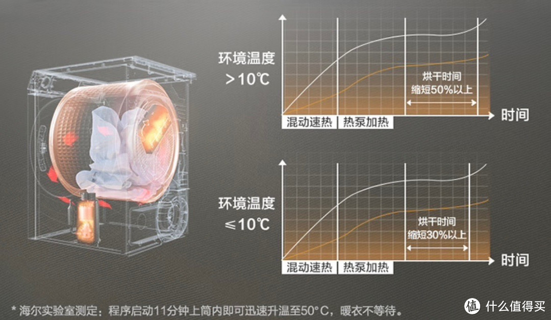 有什么值得推荐的洗烘套装？海尔云溪白376洗烘套装怎么样？附全方位实测