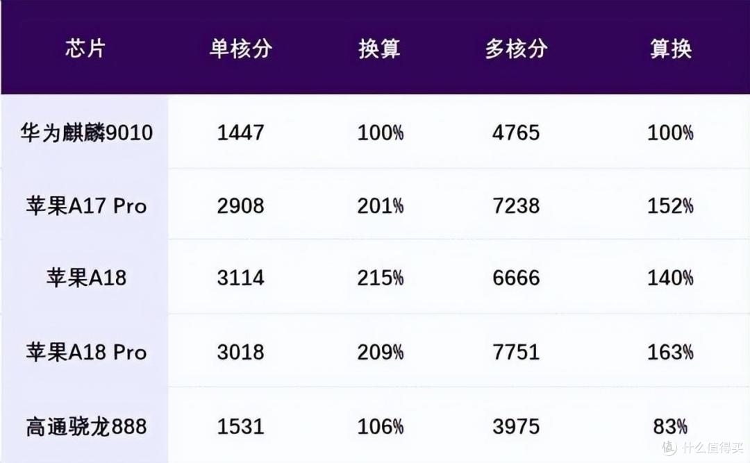 华为MateXT对比iPhone16,芯片落后5年,折叠屏技术领先5年