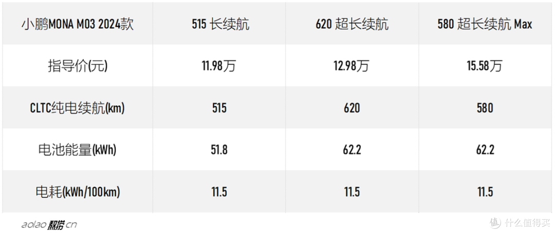 2个公告3种配置却独推中配,加2.6万等自动驾驶,大饼还是大坑?