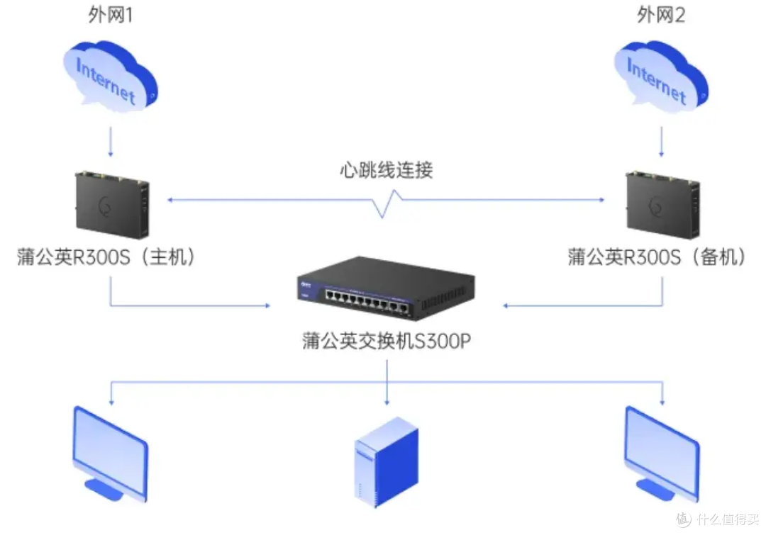 蒲公英工业路由器R300S:强信号与二层组网完美结合解锁高效网络