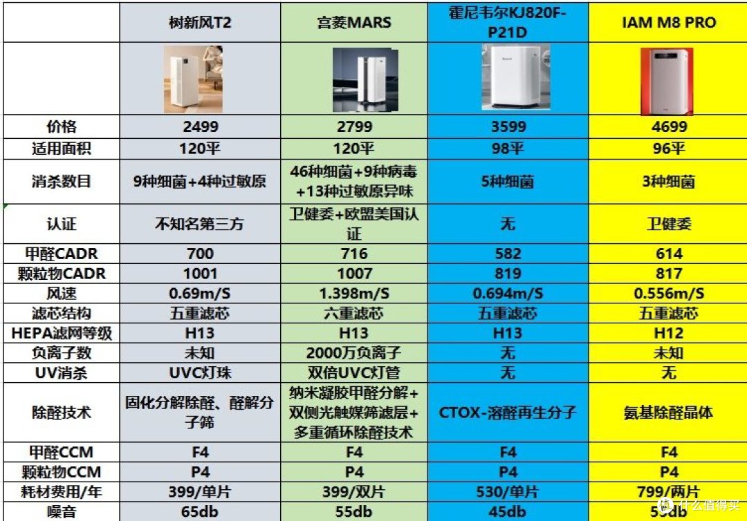 怎么选购空气净化器?分享五款顶级机型!