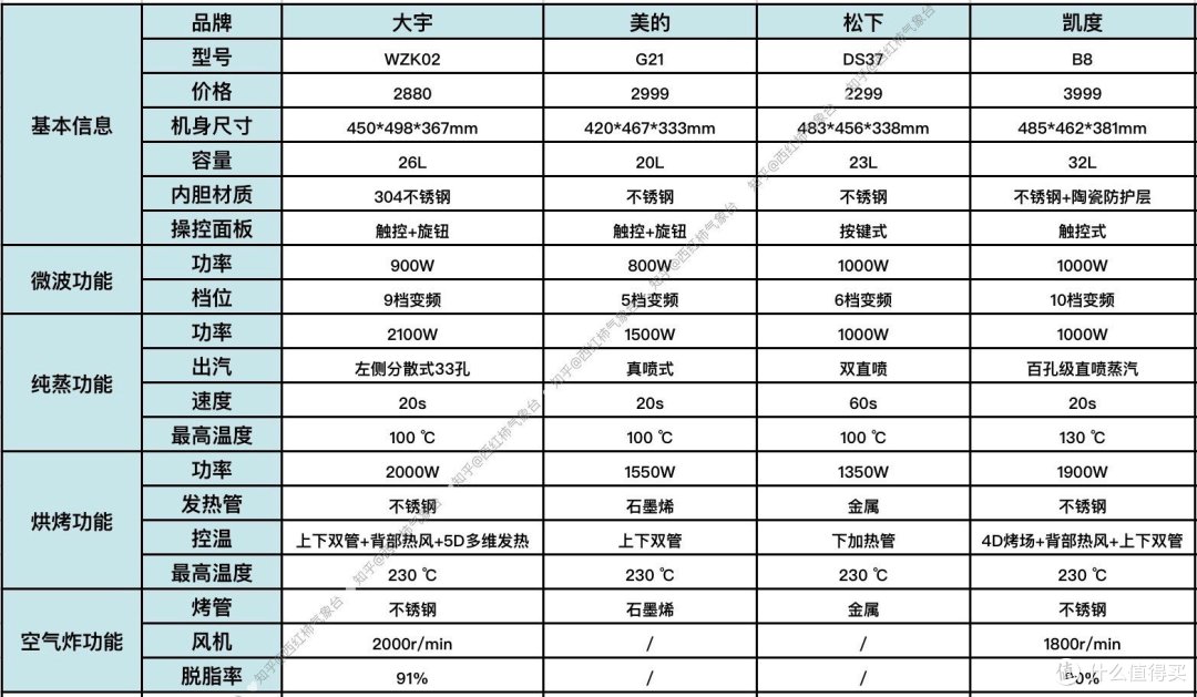 2024年微蒸烤一体机选购攻略:有什么高品质的微蒸烤一体机值得推荐?4款微蒸烤一体机测评推荐!