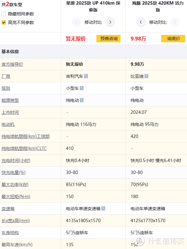 下踩海鸥 上打海豚？7.88万的Smart？比亚迪需要有些竞争压力！