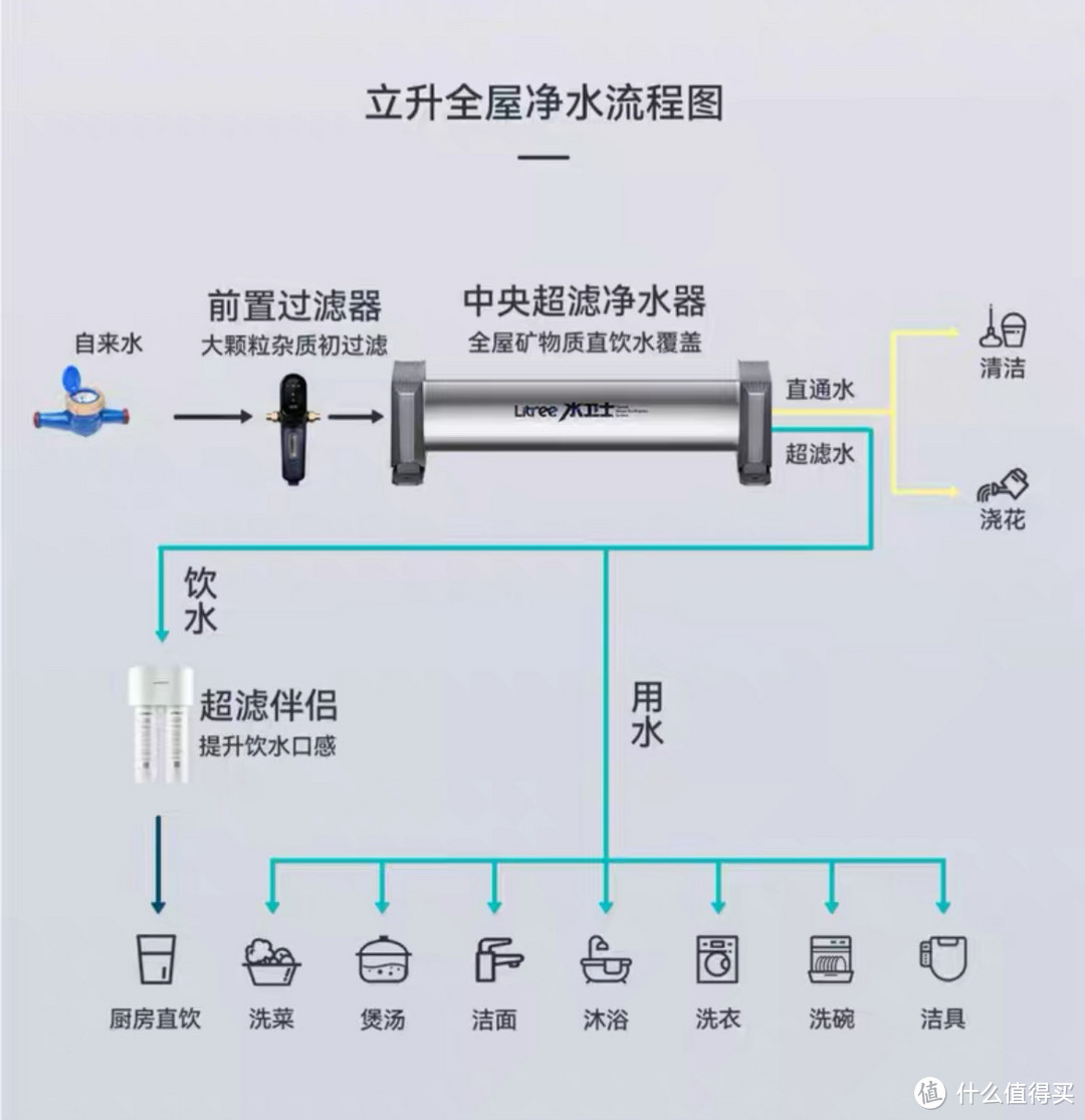 终于装上了心心念念的立升全屋净水器