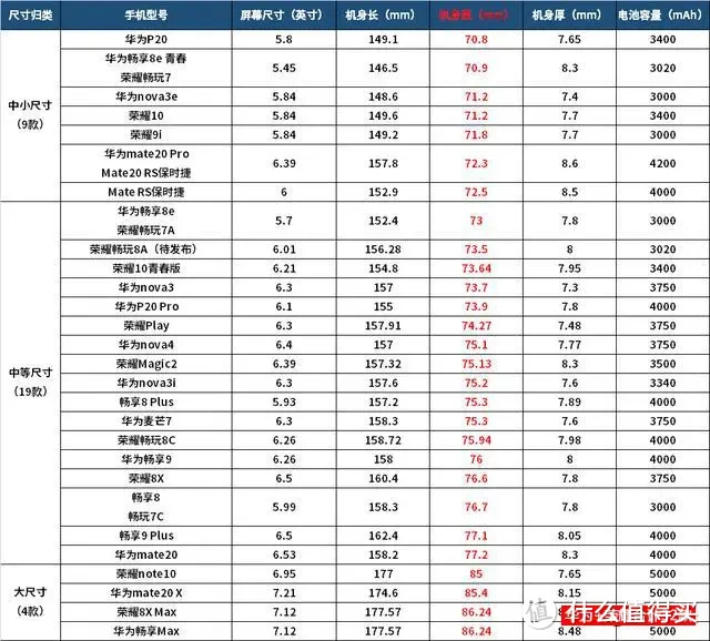 华为手机最“猛”的一年，发布32款手机，打得苹果肾虚