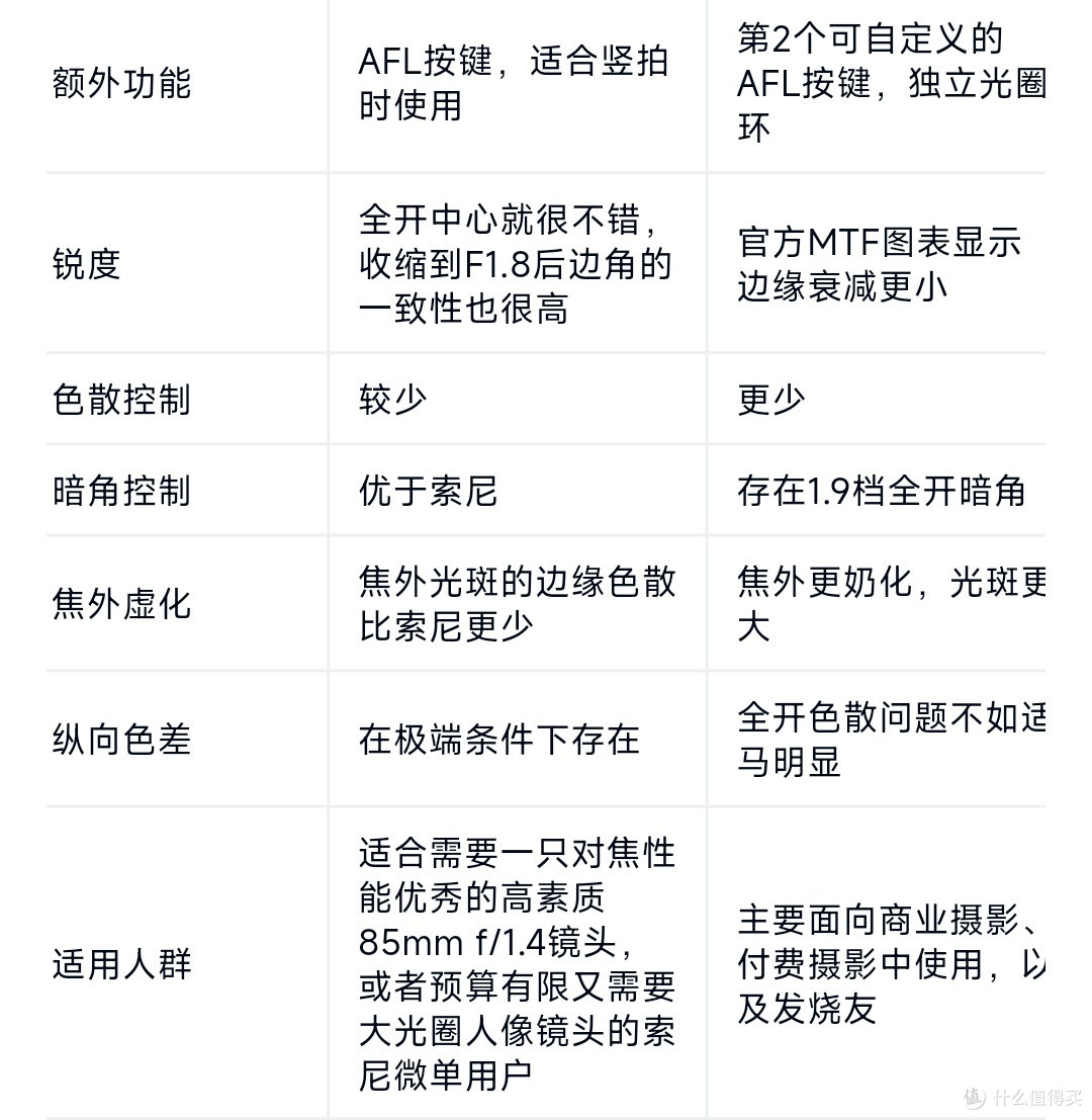 索尼FE 85 1.4 GM II与适马85 1.4 DG DN ART对决!索尼VS适马!85mm镜头大比拼,谁才是最佳选择?