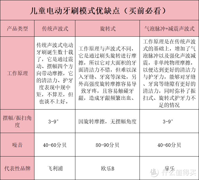 儿童牙刷电动十大品牌：十款年度珍藏机型测评分析