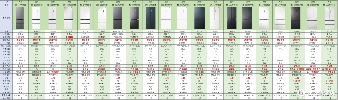 2024年美的M60系列冰箱怎么选?超薄零嵌冰箱有哪些?美的双系统零嵌冰箱怎么样?美的零嵌冰箱选购攻略