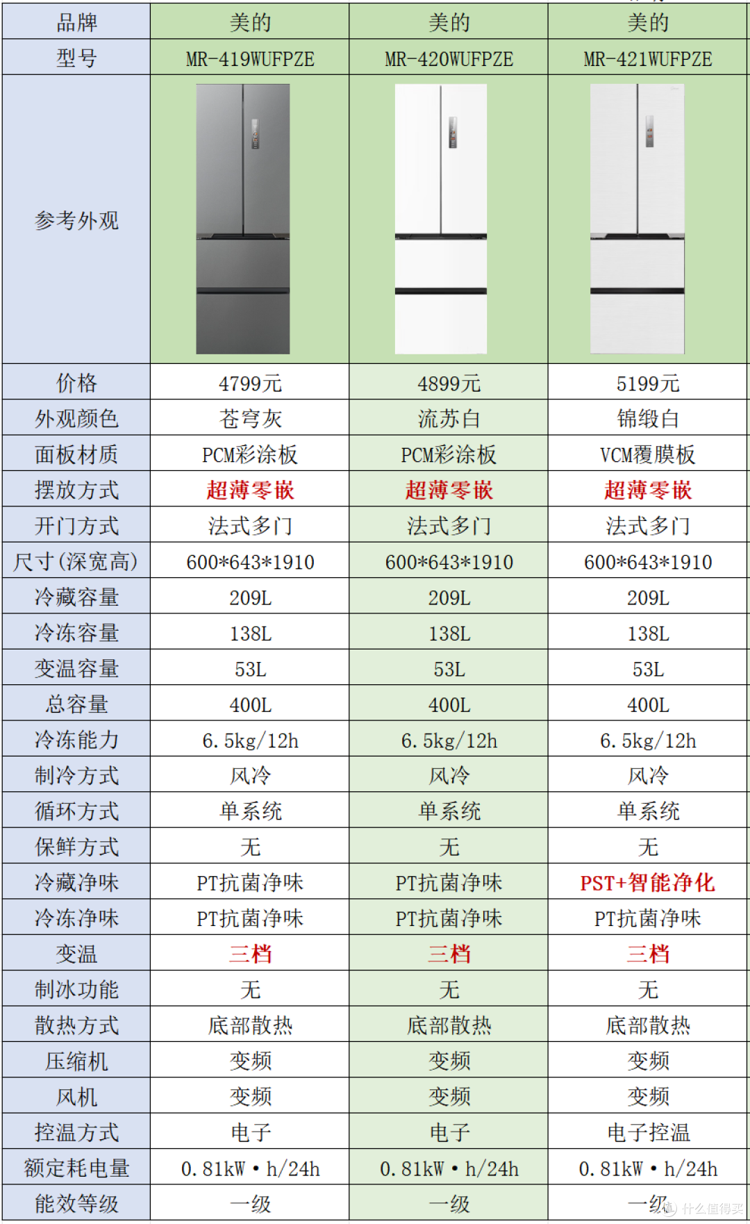 2024年美的M60系列冰箱怎么选？超薄零嵌冰箱有哪些？美的双系统零嵌冰箱怎么样？美的零嵌冰箱选购攻略_冰箱_什么值得买