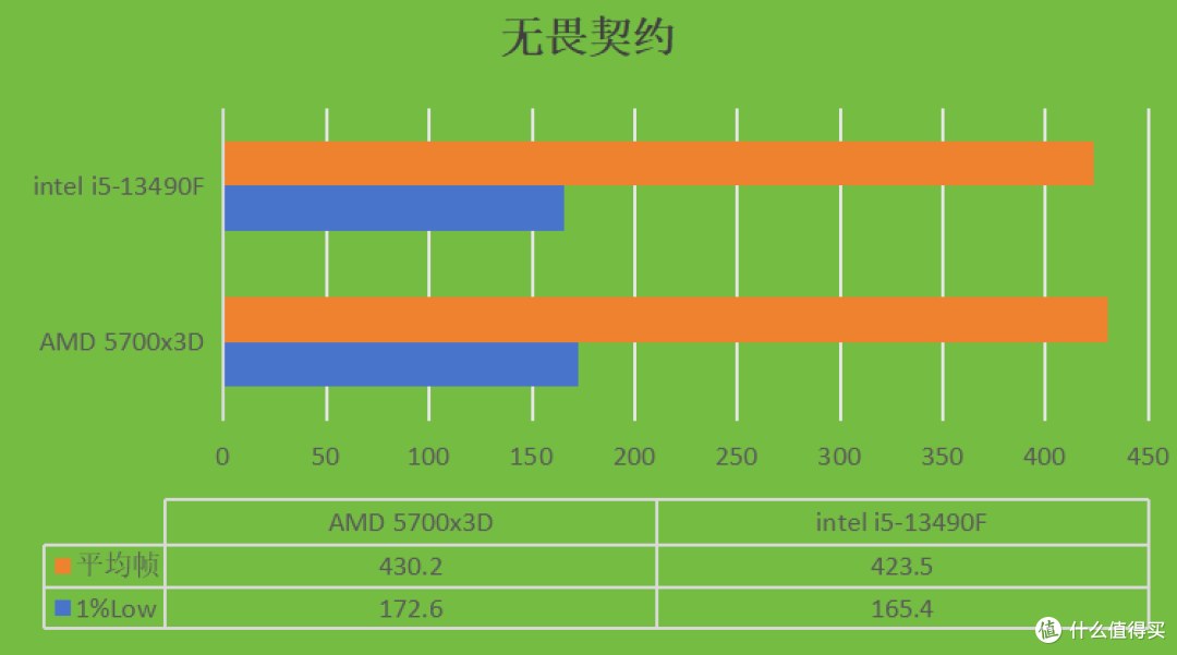 升级游戏电脑配置,intel i5-13490F和AMD 5700x3D哪个更合适?