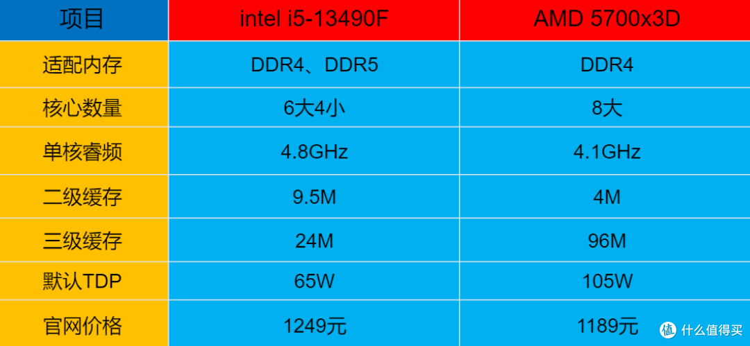 升级游戏电脑配置,intel i5-13490F和AMD 5700x3D哪个更合适?