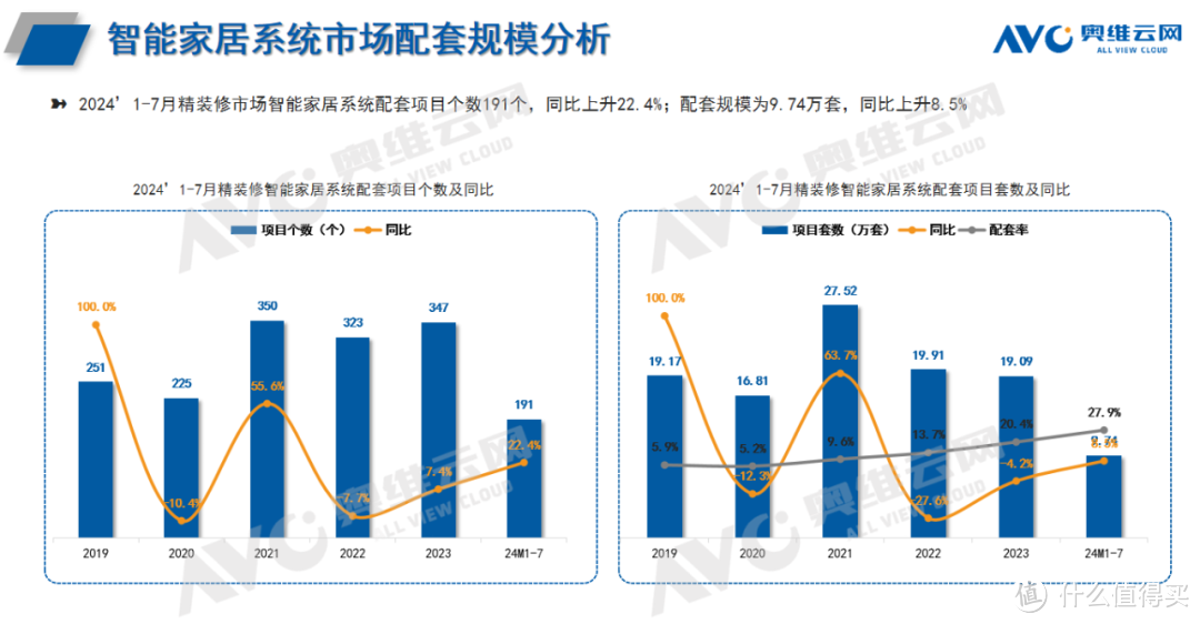 2024年1-7月智能家居市场总结（工程篇）