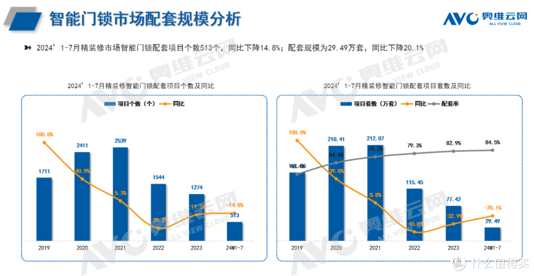 2024年1-7月智能家居市场总结（工程篇）