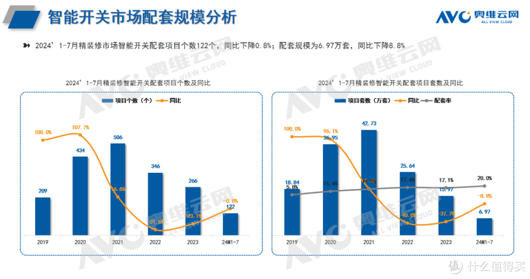 2024年1-7月智能家居市场总结（工程篇）