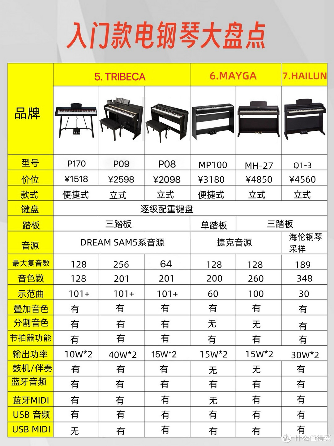 如何挑选电钢琴🎹‼️一篇说全了
