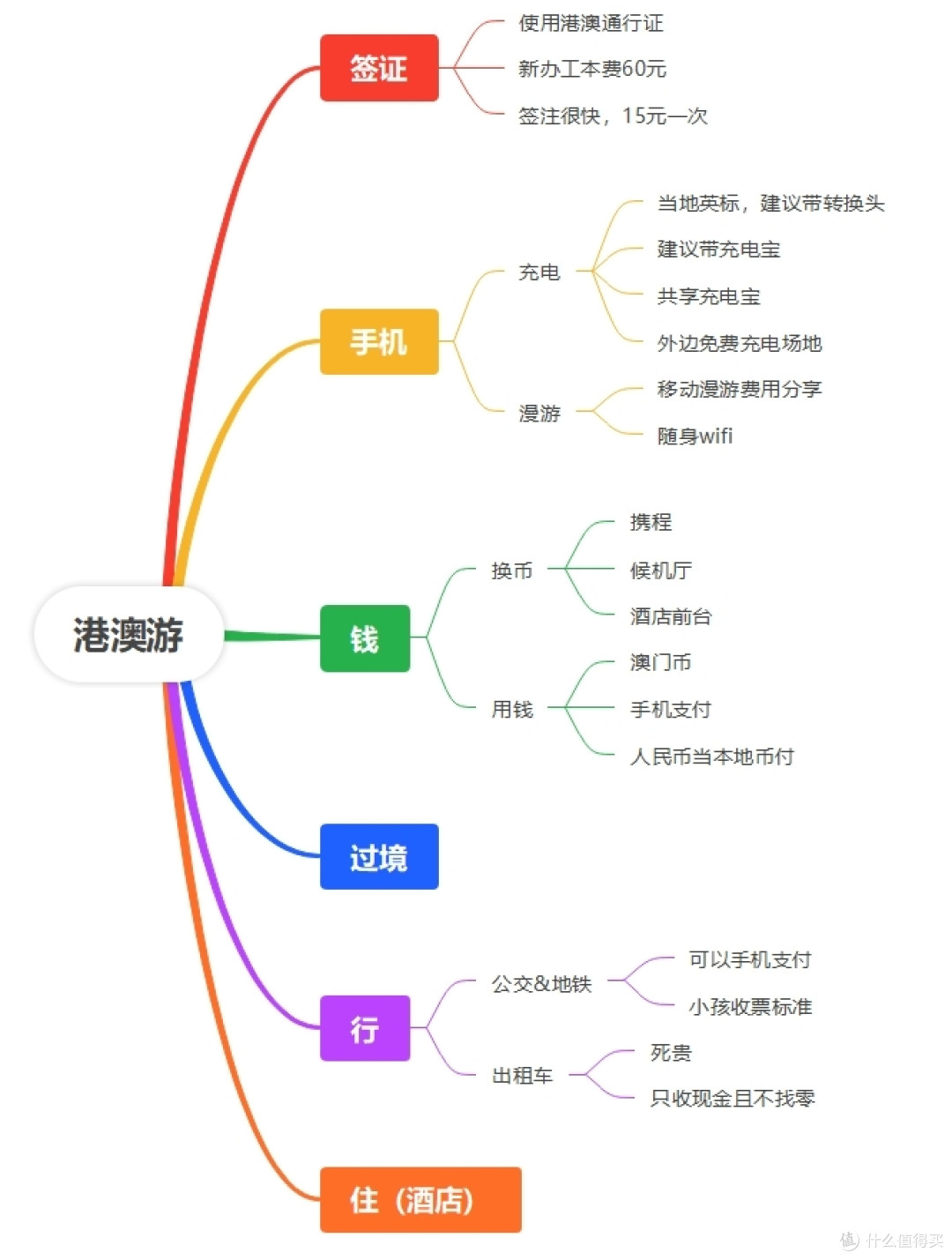 港澳游相关的签证手续及“身手钱住行”等攻略