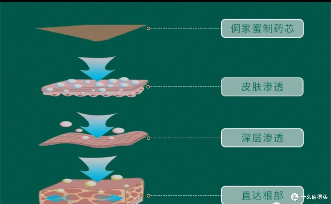 膏药为什么能透皮给药?膏药的治病你肯定不知道。