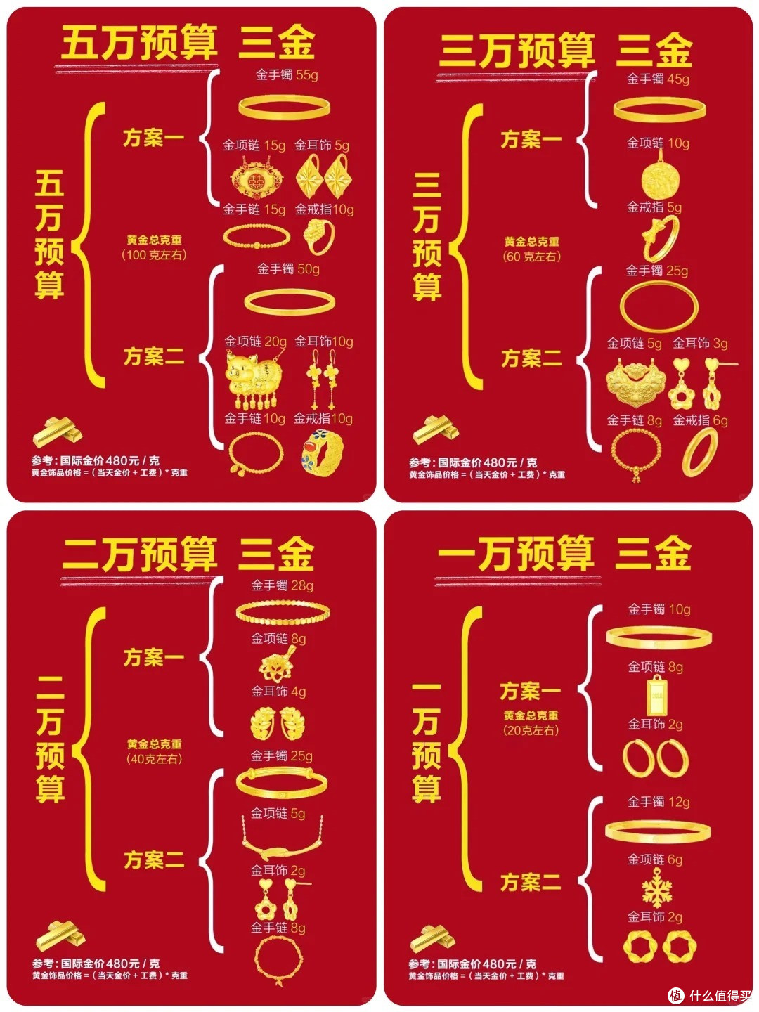 备婚的看过来！三金五金预算如何分配