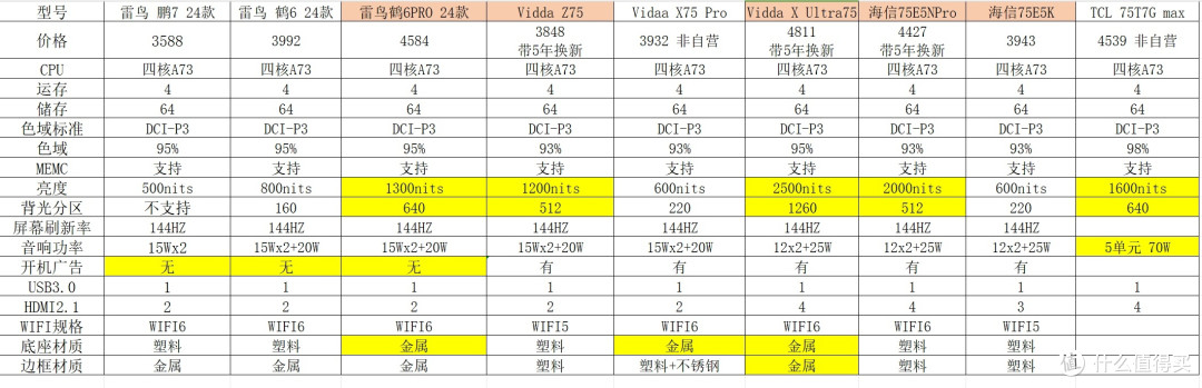 目标机型及各个机型的亮点
