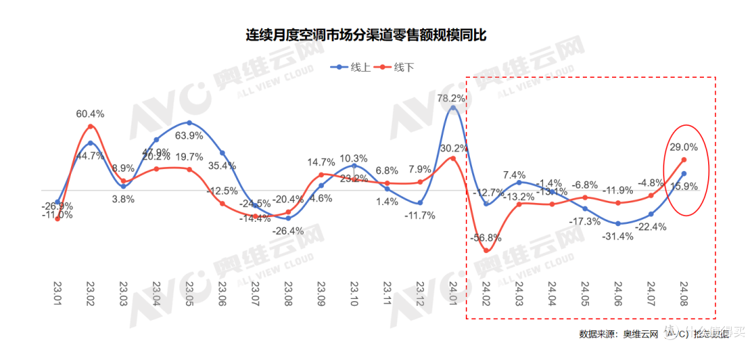 10月排产增长23%,空调市场又好起来了?