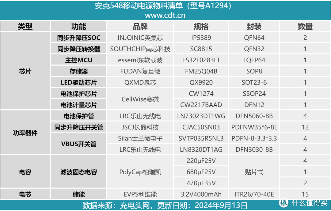 拆解报告：安克548移动电源60000mAh