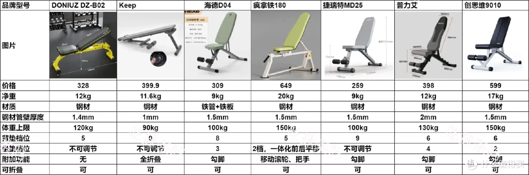 2026年入门级哑铃凳选购攻略,300左右这7款哑铃凳哪款质价比高?