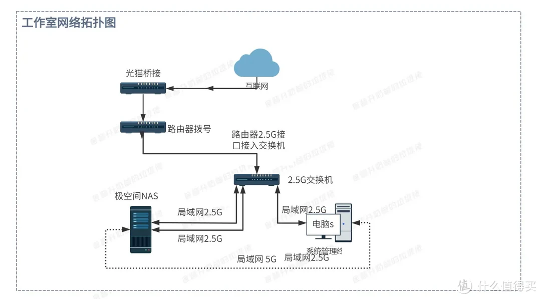 价值500元的工作室、企业NAS环境部署攻略|极空间企业级P8