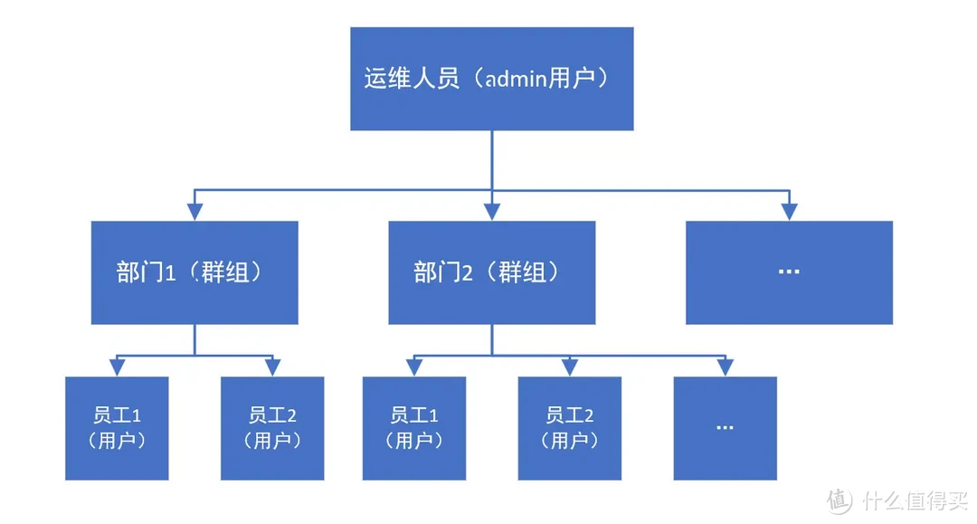 价值500元的工作室、企业NAS环境部署攻略|极空间企业级P8