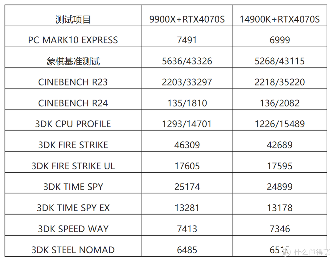 单核哪个强，多核哪个强？14900K PK 9900X对比实测！