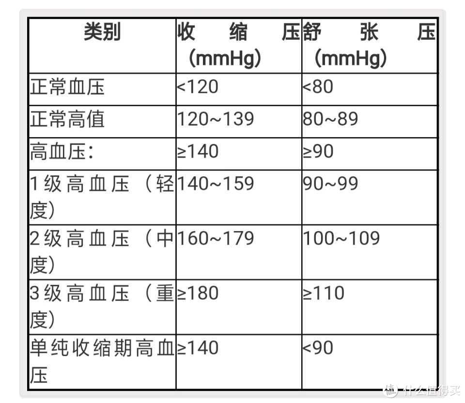 血压简表