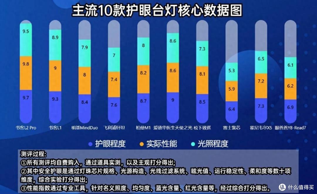 孩子用的台灯哪个牌子好？实测五款央视公认最好的护眼灯