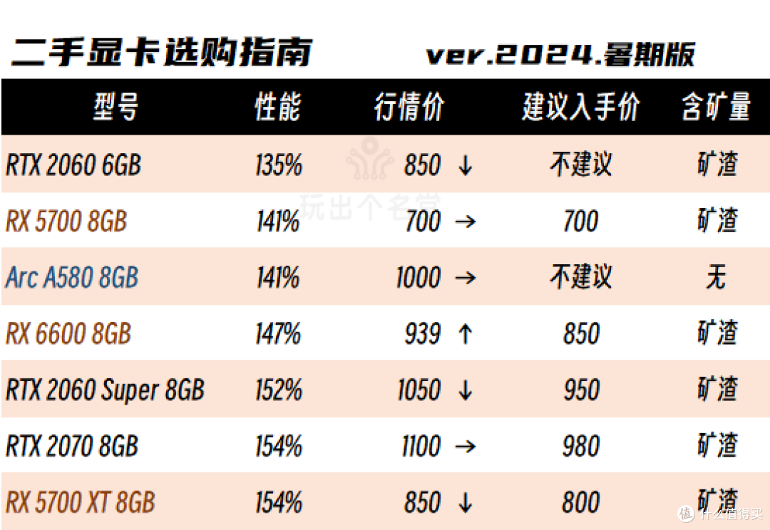 二手显卡选购攻略 2024国庆版
