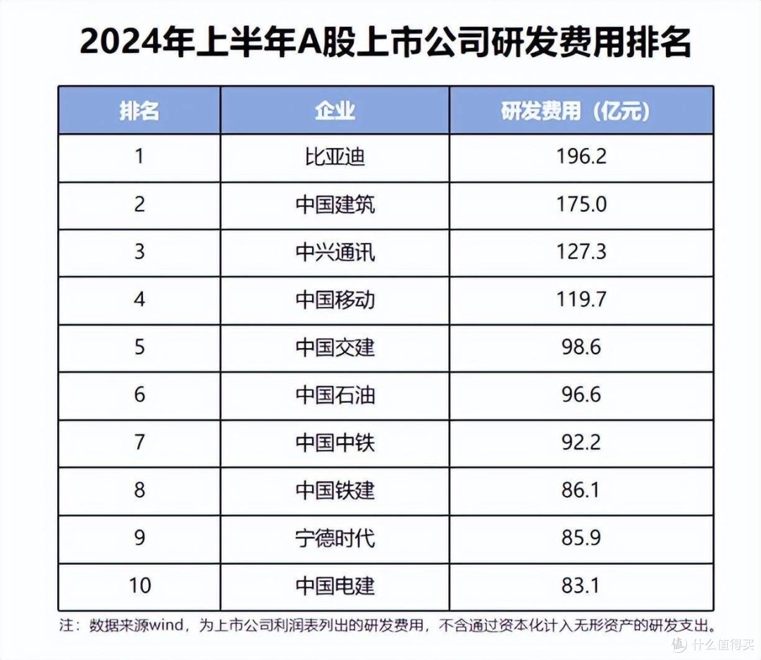 比亚迪利润不高但销量居首