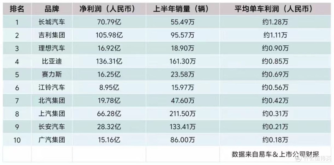 比亚迪单车盈利仅8450元