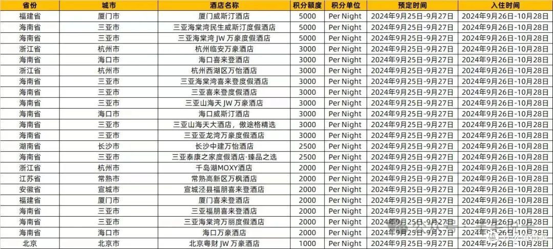 玩万豪必看，快速获取2年万豪白金会员方法，另附万豪最新闪促0925-0927，可叠加Q3