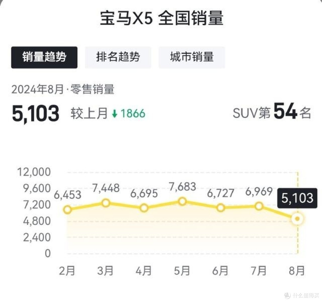 宝马滞销，帮帮我们，涨价马又变成了降价马，宝马该何去何从。