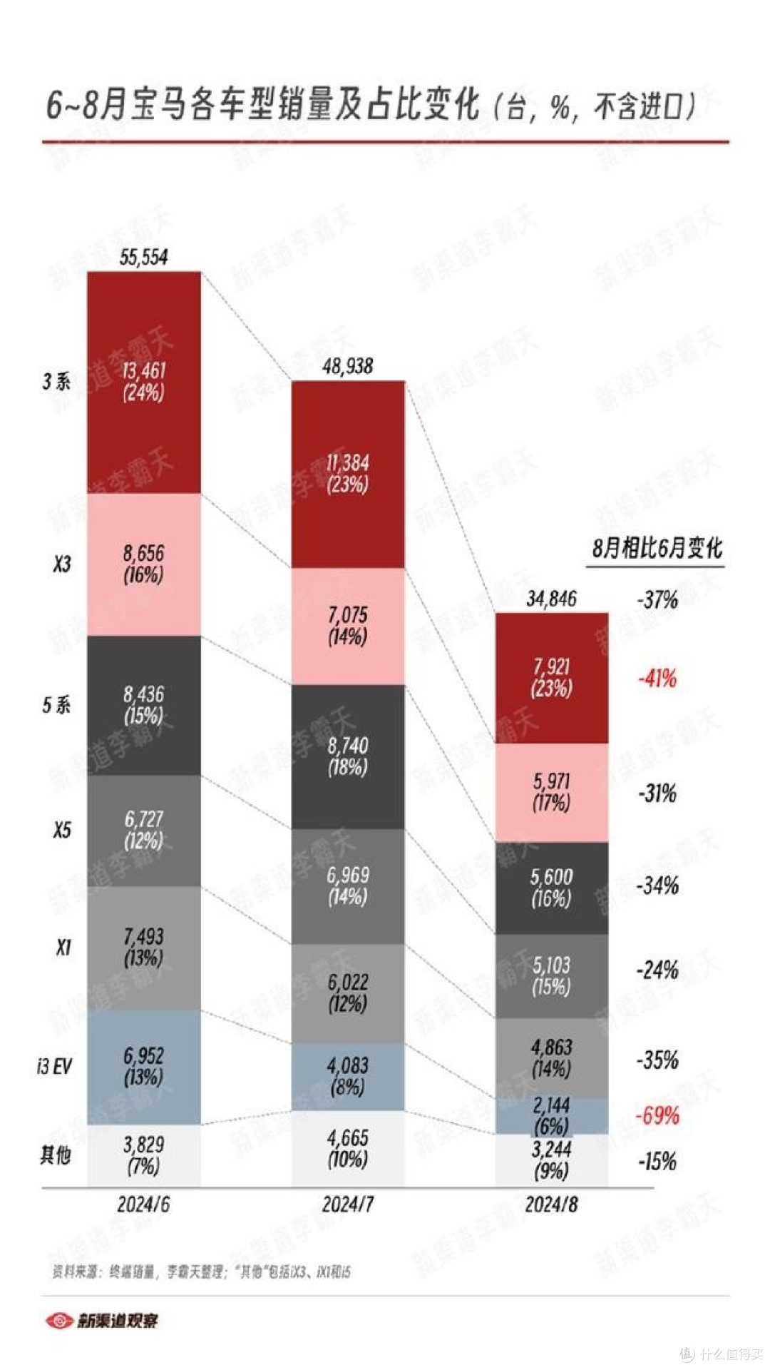 宝马滞销，帮帮我们，涨价马又变成了降价马，宝马该何去何从。